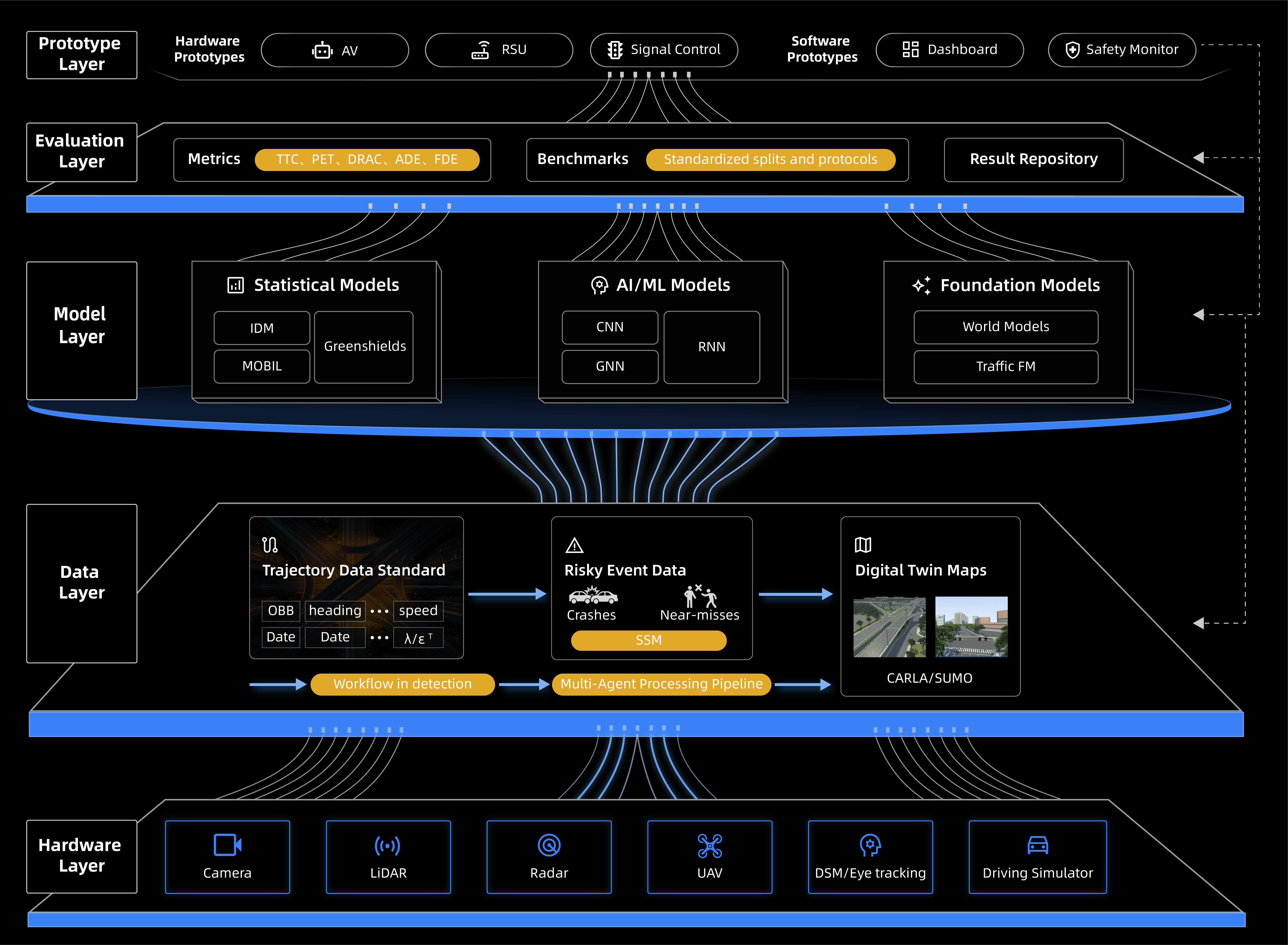 Ozone System Architecture